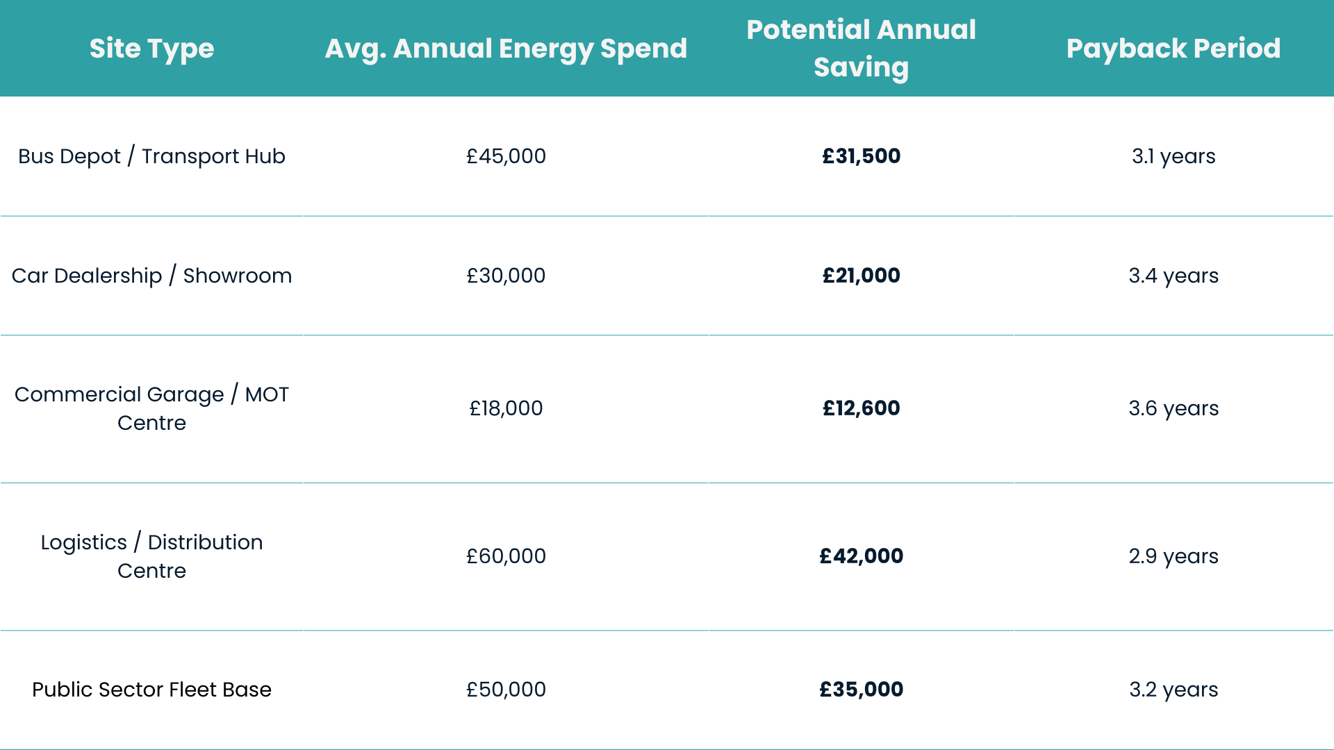 Graph Showing different annual savings of transport businesses installing solar panels | How much can my transport business save with solar panels and energy | auron Energy Commercial Solar Installation